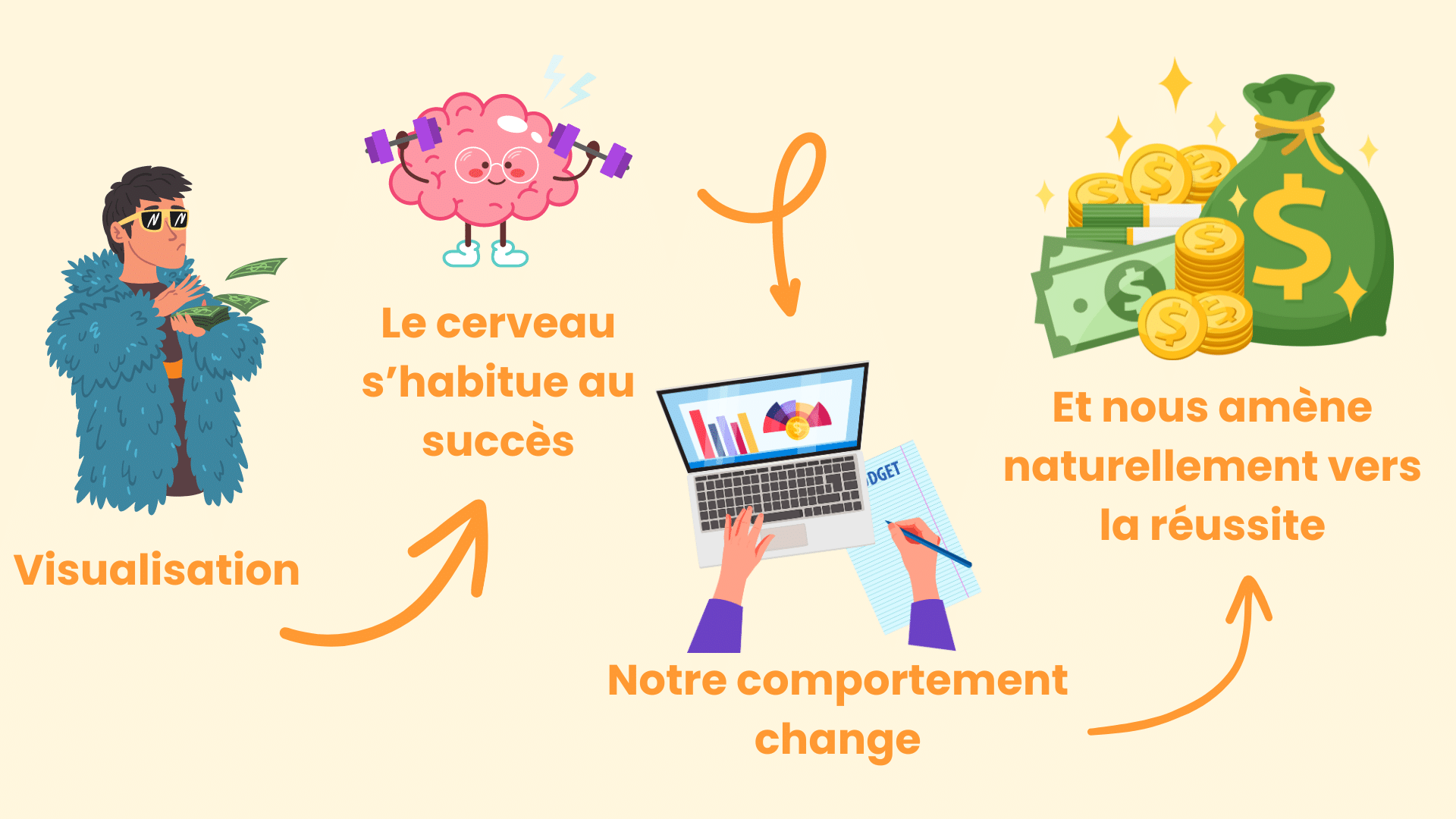 Visualisation : comment devenir riche, cerveau, ordinateur, argent